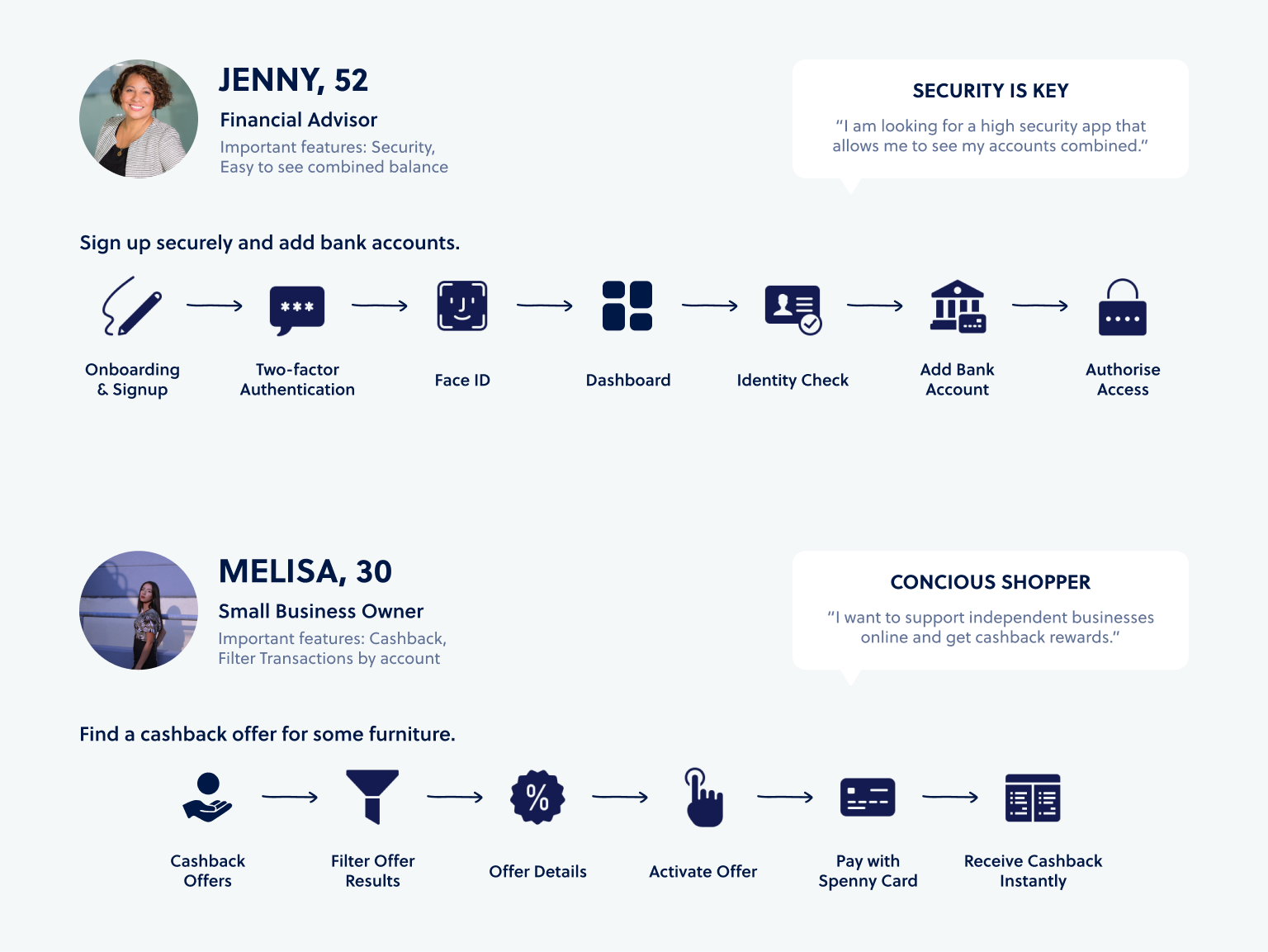 User flow diagrams
